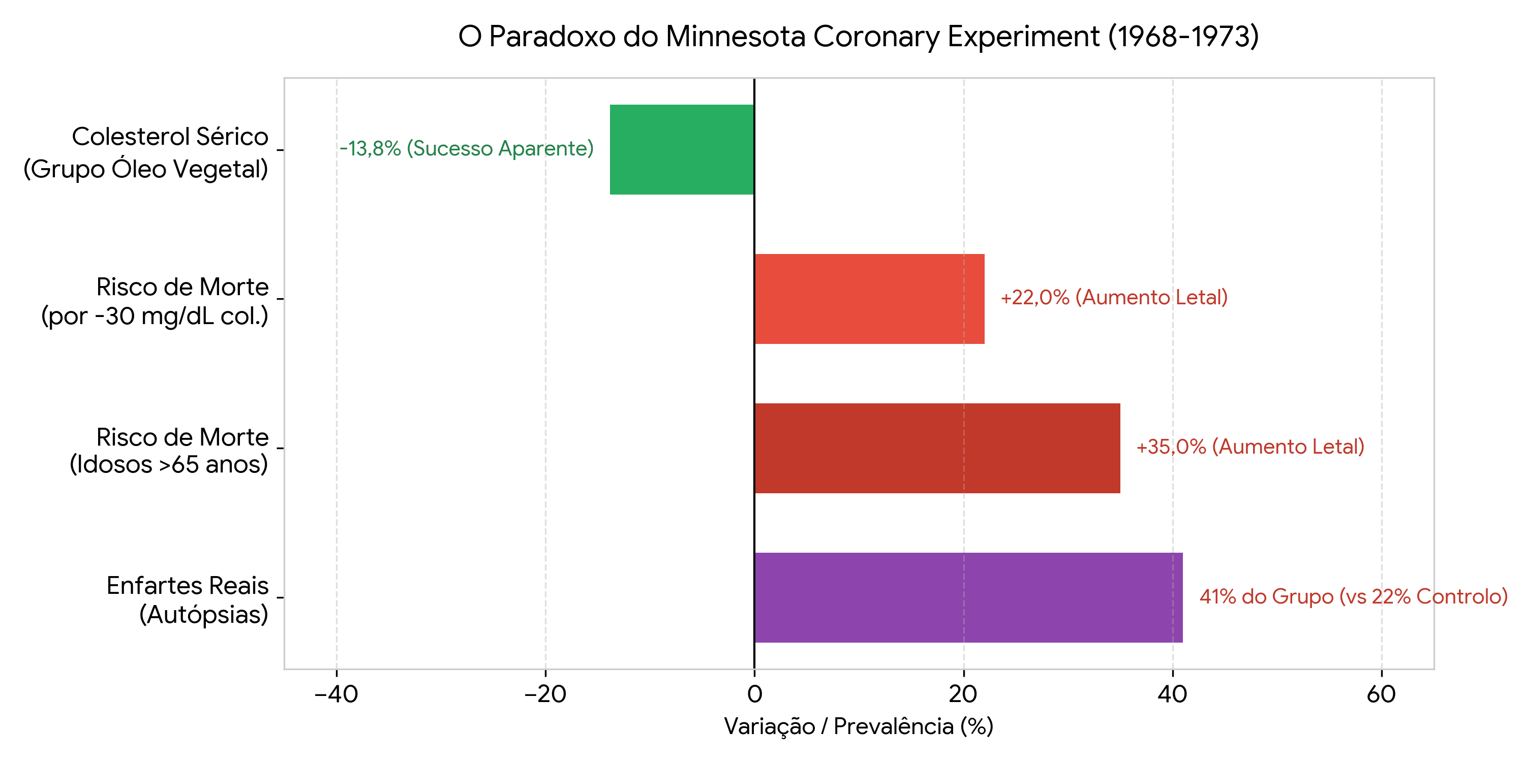 o_paradoxo_do_minnesota_coronary_experiment.png