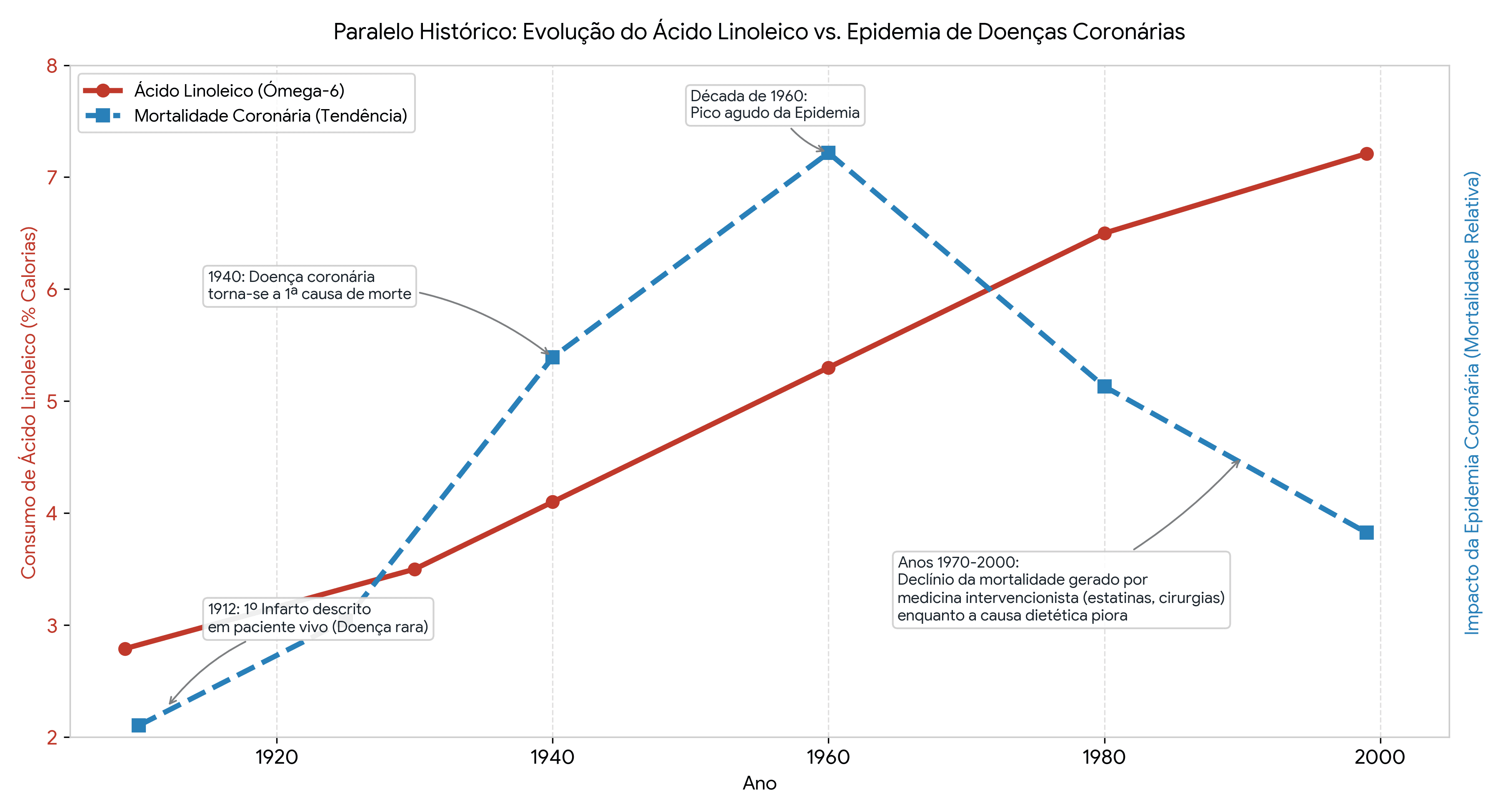 paralelo-historico-acido-linoleico-com-doencas-coronarias.png