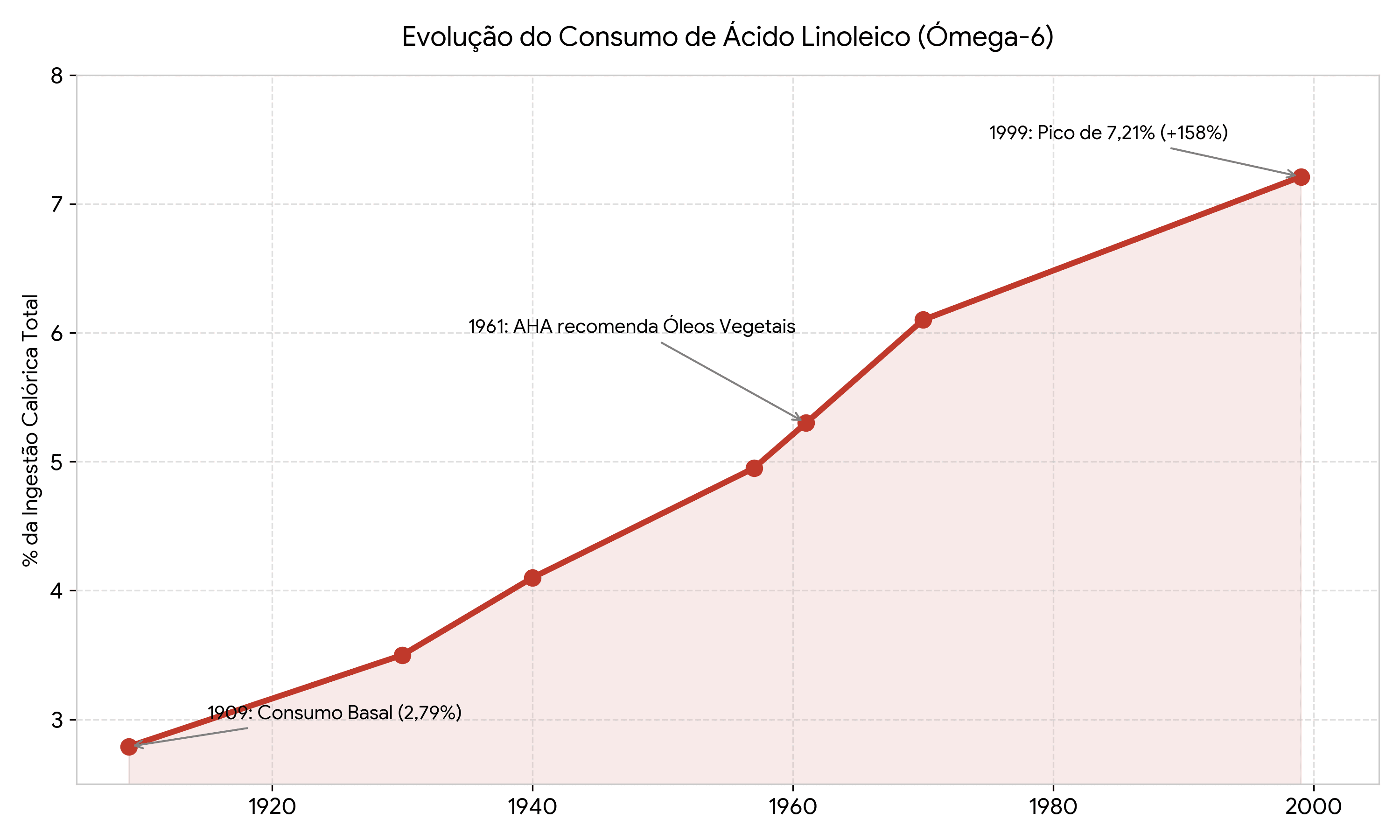 evolucao_consumo_acido_linoleico.png